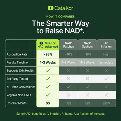Cata-Kor NAD+ Advanced - NAD Supplement with Resveratrol